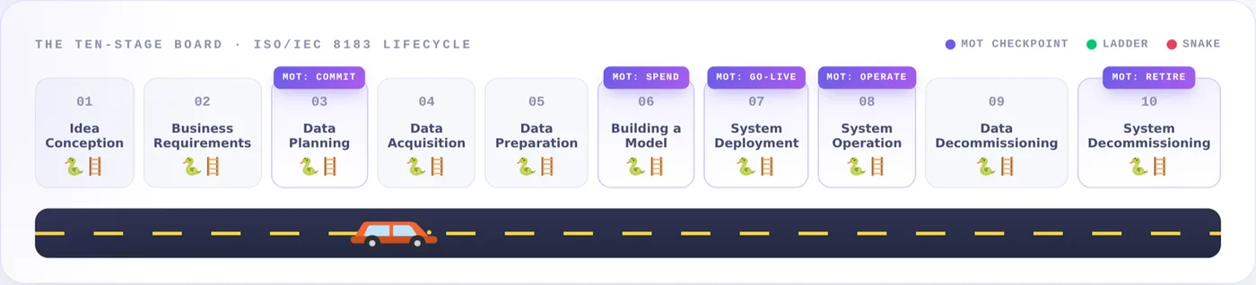 Checkpoints across the whole lifecycle, idea to decommission.
